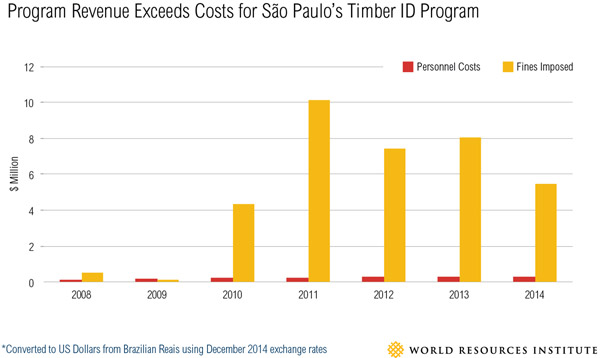 Program Revenue