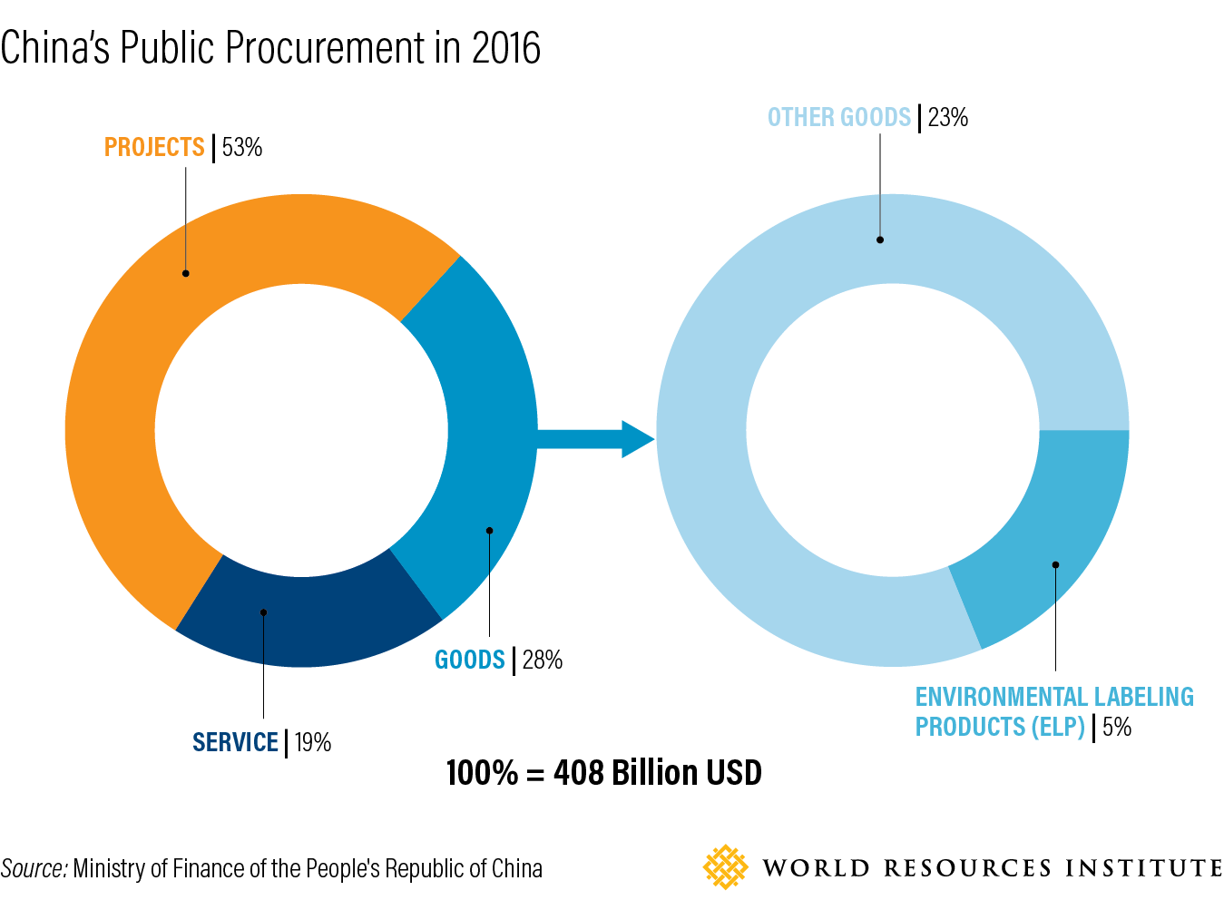 China's Public Procurement in 2016