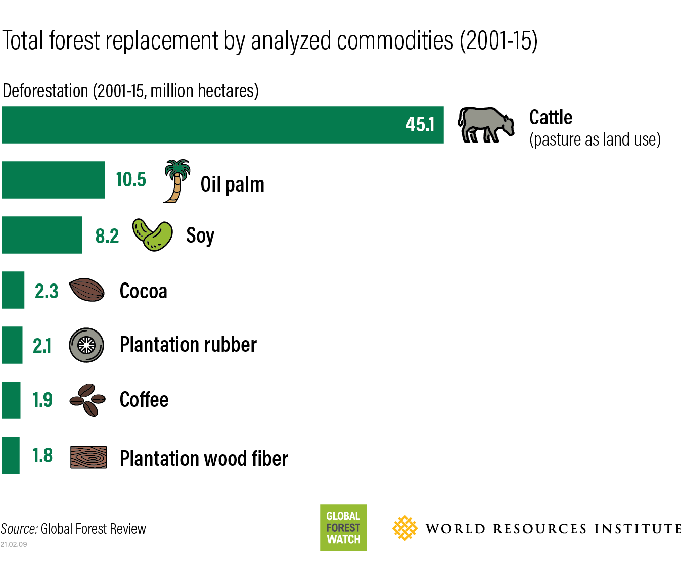 Total Forest Replacement