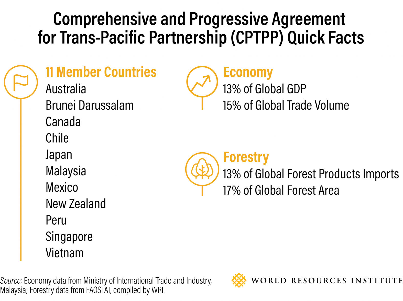 Comprehensive and progressive agreement for trans-pacific partnership